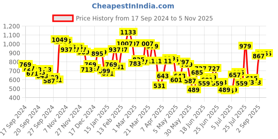 myntra.com Allen Solly Men Yellow Slim Fit Solid Casual Shirt allen solly Price History Graph from 17 Sep 2024 to 2 Nov 2025