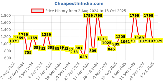 myntra.com Allen Solly Men Yellow Solid Sweatshirt allen solly Price History Graph from 2 Aug 2024 to 13 Oct 2025