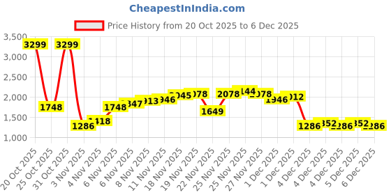 myntra.com Allen Solly Micro Checked Mock Collar Bomber Jacket allen solly Price History Graph from 20 Oct 2025 to 4 Dec 2025