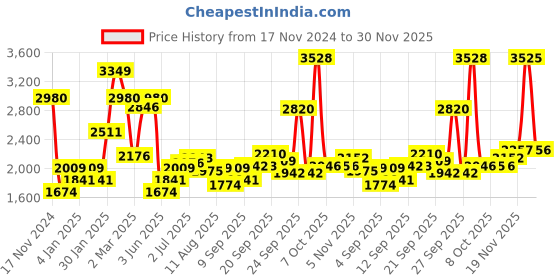 myntra.com Allen Solly Micro Ditsy Printed Cotton Curved Spread Collar Slim Fit Formal Shirt allen solly Price History Graph from 17 Nov 2024 to 30 Nov 2025