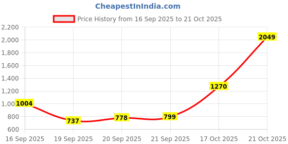 myntra.com Allen Solly Micro Ditsy Printed Pure Cotton Classic Fit Formal Shirt allen solly Price History Graph from 16 Sep 2025 to 17 Oct 2025