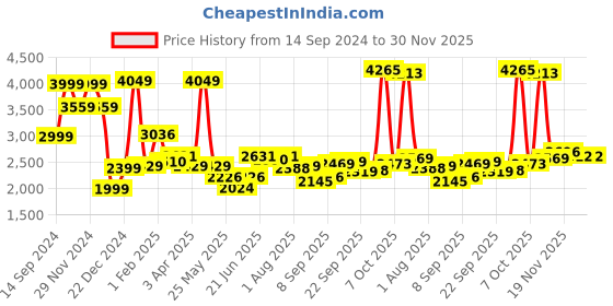 myntra.com Allen Solly Micro Ditsy Printed Slim Fit Formal Shirt allen solly Price History Graph from 14 Sep 2024 to 30 Nov 2025
