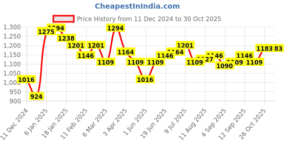 myntra.com Allen Solly Micro Ditsy Printed Slim Fit Spread Collar Cotton Curved Casual Shirt allen solly Price History Graph from 11 Dec 2024 to 30 Oct 2025