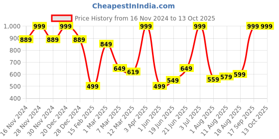 myntra.com Allen Solly Microfiber Pocket Square allen solly Price History Graph from 16 Nov 2024 to 12 Oct 2025