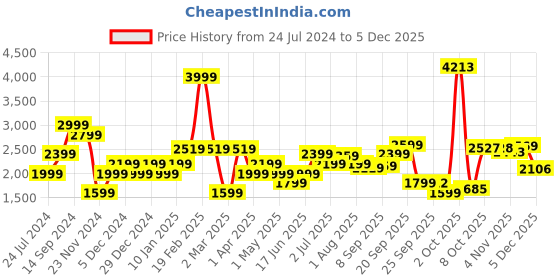 myntra.com Allen Solly Mid-Raise Clean Look Heavy Fade Coloured Stretchable Jeans allen solly Price History Graph from 24 Jul 2024 to 5 Dec 2025