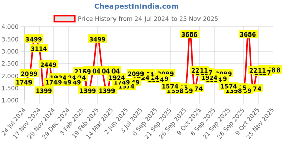 myntra.com Allen Solly Mid-Raise Clean Look Heavy Fade Stretchable Jeans allen solly Price History Graph from 24 Jul 2024 to 24 Nov 2025