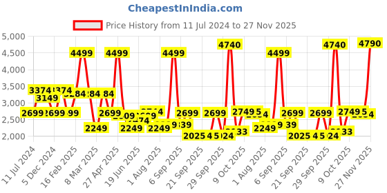 myntra.com Allen Solly Mid-Raise Mildly Distressed Light Fade Stretchable Jeans allen solly Price History Graph from 11 Jul 2024 to 27 Nov 2025
