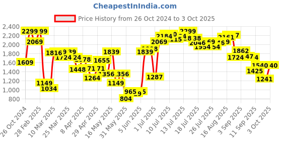myntra.com Allen Solly Mint Green Solid Block Heels allen solly Price History Graph from 26 Oct 2024 to 3 Oct 2025