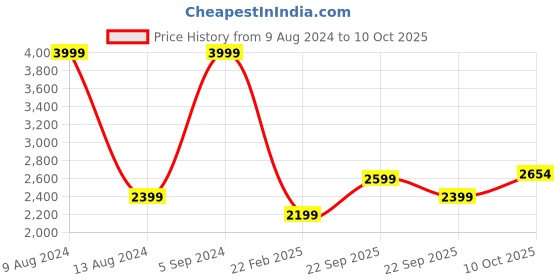 myntra.com Allen Solly Mock Collar Bomber Jacket allen solly Price History Graph from 9 Aug 2024 to 10 Oct 2025