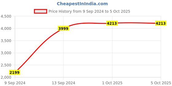 myntra.com Allen Solly Mock Collar Bomber Jacket allen solly Price History Graph from 9 Sep 2024 to 4 Oct 2025