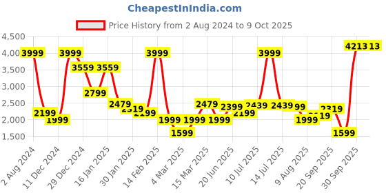 myntra.com Allen Solly Mock Collar Bomber Jacket allen solly Price History Graph from 2 Aug 2024 to 8 Oct 2025