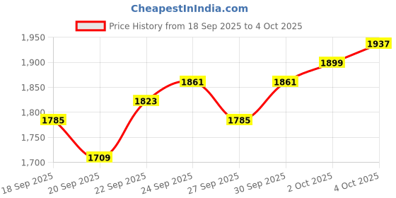 myntra.com Allen Solly Mock Collar Bomber Jacket allen solly Price History Graph from 18 Sep 2025 to 4 Oct 2025