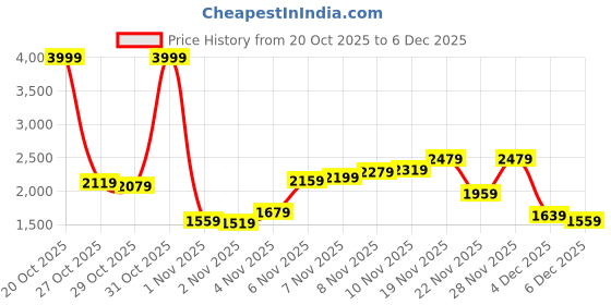 myntra.com Allen Solly Mock Collar Bomber Jacket allen solly Price History Graph from 20 Oct 2025 to 4 Dec 2025