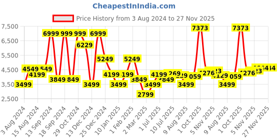 myntra.com Allen Solly Mock Collar Brand Logo Embroidered Corduroy Tailored Jacket allen solly Price History Graph from 3 Aug 2024 to 27 Nov 2025