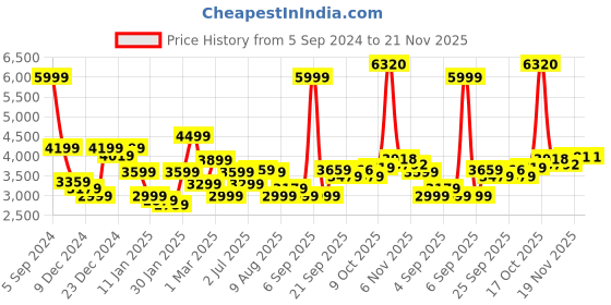 myntra.com Allen Solly Mock Collar Brand Logo Printed Padded Jacket allen solly Price History Graph from 5 Sep 2024 to 20 Nov 2025