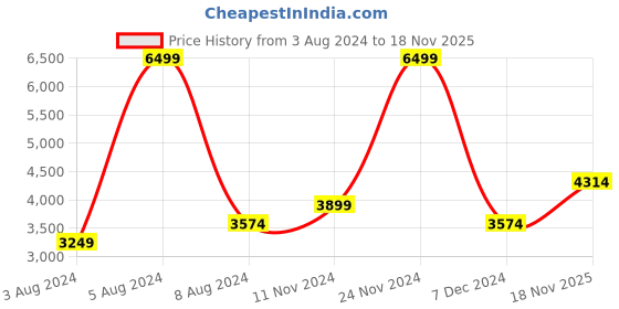 myntra.com Allen Solly Mock Collar Colorblocked Cotton Tailored Jacket allen solly Price History Graph from 3 Aug 2024 to 18 Nov 2025