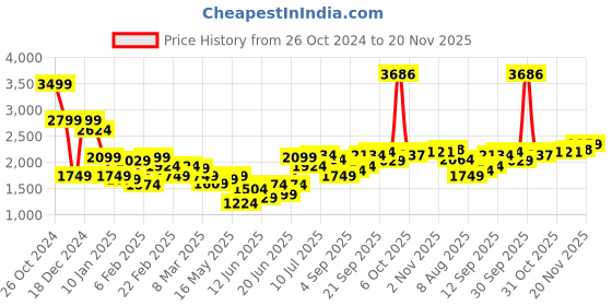 myntra.com Allen Solly Mock Collar Cotton Sweatshirt allen solly Price History Graph from 26 Oct 2024 to 20 Nov 2025