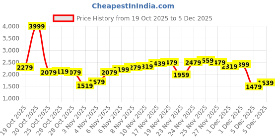 myntra.com Allen Solly Mock Collar Faux Leather Trim Bomber Jacket allen solly Price History Graph from 19 Oct 2025 to 4 Dec 2025