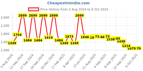myntra.com Allen Solly Mock Collar Front-Open Sweatshirt allen solly Price History Graph from 3 Aug 2024 to 5 Oct 2025