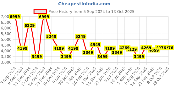 myntra.com Allen Solly Mock Collar Full Sleeves Quilted Jacket allen solly Price History Graph from 5 Sep 2024 to 12 Oct 2025