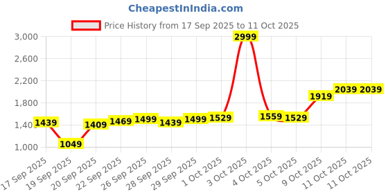 myntra.com Allen Solly Mock Collar Gilet Jacket allen solly Price History Graph from 17 Sep 2025 to 11 Oct 2025