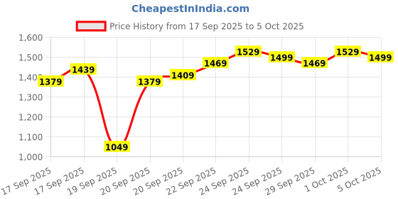 myntra.com Allen Solly Mock Collar Gilet Jacket allen solly Price History Graph from 17 Sep 2025 to 5 Oct 2025