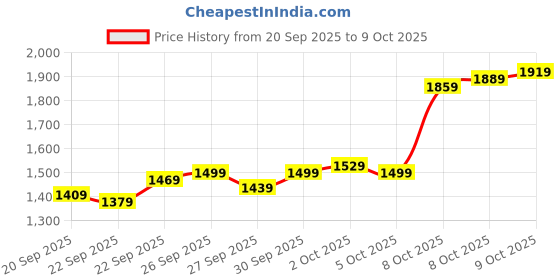 myntra.com Allen Solly Mock Collar Gilet Jacket allen solly Price History Graph from 20 Sep 2025 to 9 Oct 2025