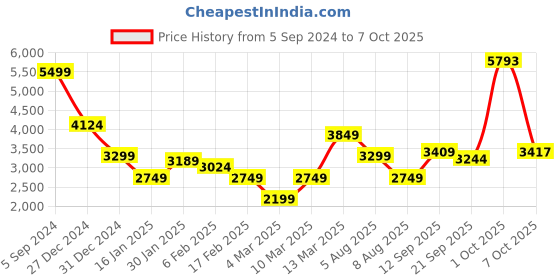 myntra.com Allen Solly Mock Collar Light-Padded Jacket allen solly Price History Graph from 5 Sep 2024 to 7 Oct 2025