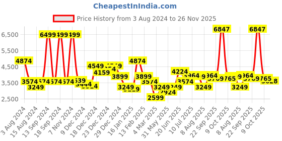 myntra.com Allen Solly Mock Collar Long Sleeves Pure Cotton Bomber Jacket allen solly Price History Graph from 3 Aug 2024 to 26 Nov 2025
