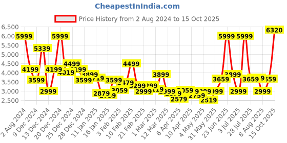 myntra.com Allen Solly Mock Collar Padded Jacket allen solly Price History Graph from 2 Aug 2024 to 15 Oct 2025