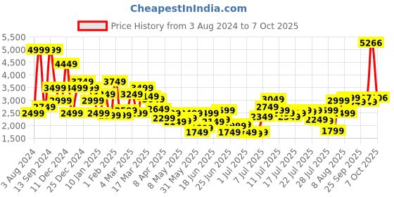 myntra.com Allen Solly Mock Collar Padded Jacket allen solly Price History Graph from 3 Aug 2024 to 7 Oct 2025