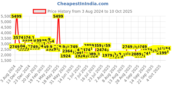 myntra.com Allen Solly Mock Collar Padded Jacket allen solly Price History Graph from 3 Aug 2024 to 10 Oct 2025