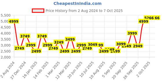 myntra.com Allen Solly Mock Collar Padded Jacket allen solly Price History Graph from 2 Aug 2024 to 6 Oct 2025