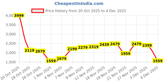 myntra.com Allen Solly Mock Collar Padded Jacket allen solly Price History Graph from 20 Oct 2025 to 4 Dec 2025