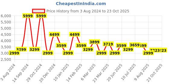 myntra.com Allen Solly Mock Collar Puffer Jacket allen solly Price History Graph from 3 Aug 2024 to 20 Oct 2025