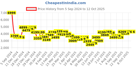 myntra.com Allen Solly Mock Collar Pure Cotton Bomber Jacket allen solly Price History Graph from 5 Sep 2024 to 12 Oct 2025