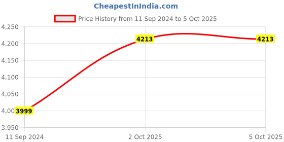 myntra.com Allen Solly Mock Collar Regular Fit Bomber Jacket allen solly Price History Graph from 11 Sep 2024 to 5 Oct 2025