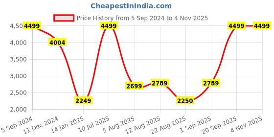 myntra.com Allen Solly Mock Collar Regular Fit Bomber Jacket allen solly Price History Graph from 5 Sep 2024 to 2 Nov 2025