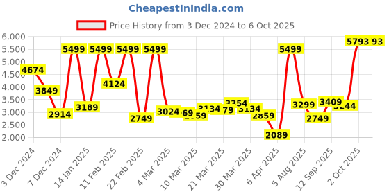 myntra.com Allen Solly Mock Collar Slightly Padded Jacket allen solly Price History Graph from 3 Dec 2024 to 5 Oct 2025