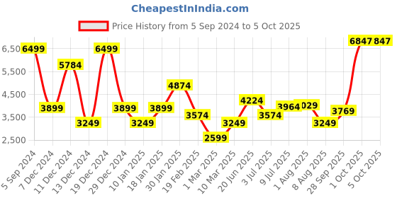 myntra.com Allen Solly Mock Collar Tailored Jacket allen solly Price History Graph from 5 Sep 2024 to 5 Oct 2025