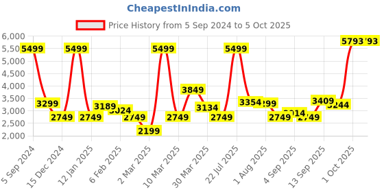 myntra.com Allen Solly Mock Collar Tailored Jacket allen solly Price History Graph from 5 Sep 2024 to 4 Oct 2025