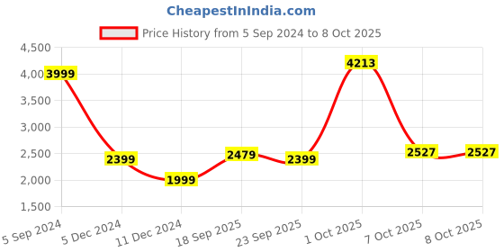 myntra.com Allen Solly Mock Collar Tailored Jacket allen solly Price History Graph from 5 Sep 2024 to 7 Oct 2025