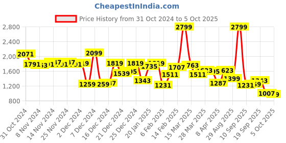 myntra.com Allen Solly Mock Collar Tailored Jacket allen solly Price History Graph from 31 Oct 2024 to 5 Oct 2025