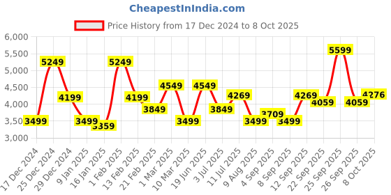 myntra.com Allen Solly Mock Collar Tailored Jacket allen solly Price History Graph from 17 Dec 2024 to 8 Oct 2025