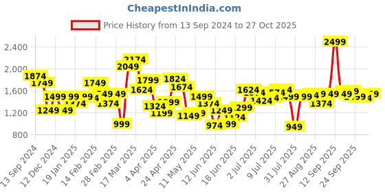 myntra.com Allen Solly Modern Slim Fit Checked Casual Shirt allen solly Price History Graph from 13 Sep 2024 to 27 Oct 2025