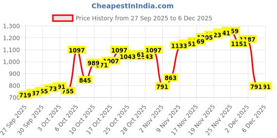 myntra.com Allen Solly Modern Slim Fit Geometric Printed Pure Cotton Casual Shirt allen solly Price History Graph from 27 Sep 2025 to 4 Dec 2025