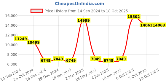 myntra.com Allen Solly Notched Lapel Collar Single-Breasted Slim-Fit 3-Piece Suit allen solly Price History Graph from 14 Sep 2024 to 18 Oct 2025