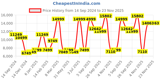 myntra.com Allen Solly Notched Lapel Collar Single-Breasted Slim-Fit 3-Piece Suit allen solly Price History Graph from 14 Sep 2024 to 23 Nov 2025