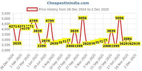 myntra.com allen solly woman Allen Solly Notched Lapel Double-Breasted Blazer allen solly woman Price History Graph from 28 Dec 2024 to 2 Dec 2025