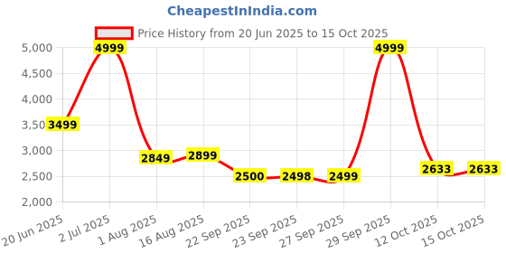 myntra.com allen solly woman Allen Solly Notched Lapel Long Sleeves Single-Breasted Regular Fit Formal Blazers allen solly woman Price History Graph from 20 Jun 2025 to 15 Oct 2025